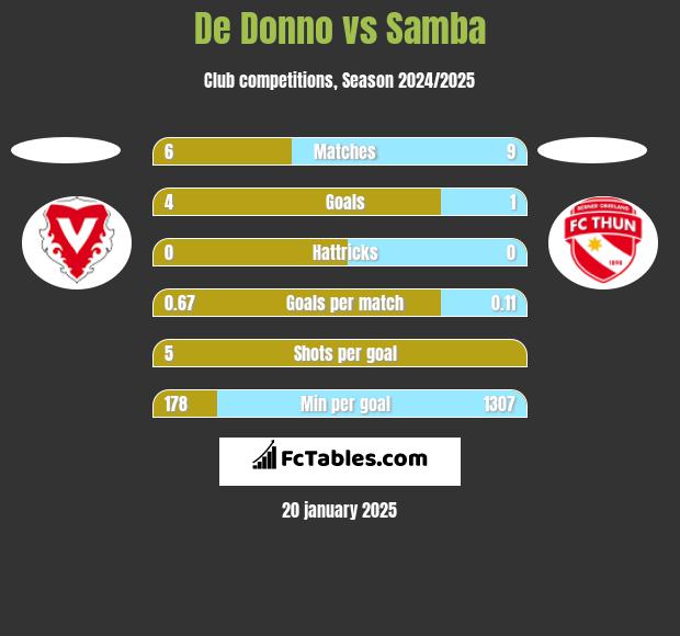 De Donno vs Samba h2h player stats