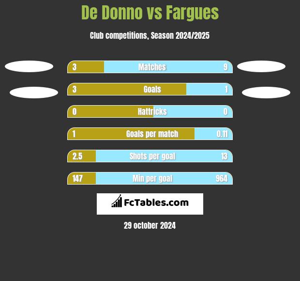 De Donno vs Fargues h2h player stats