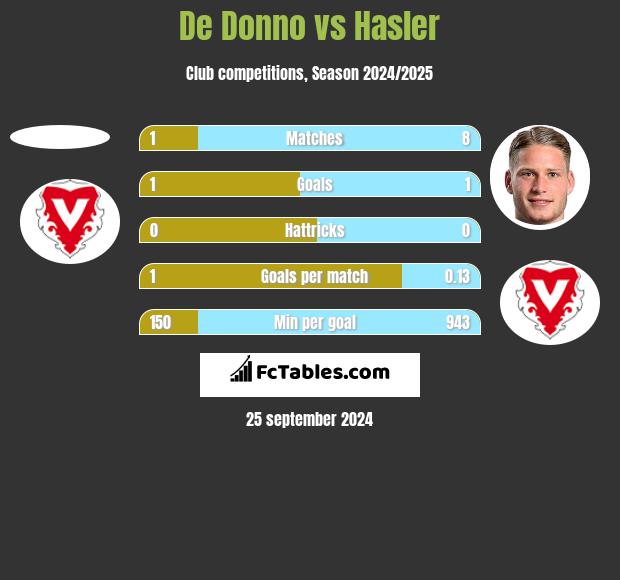 De Donno vs Hasler h2h player stats