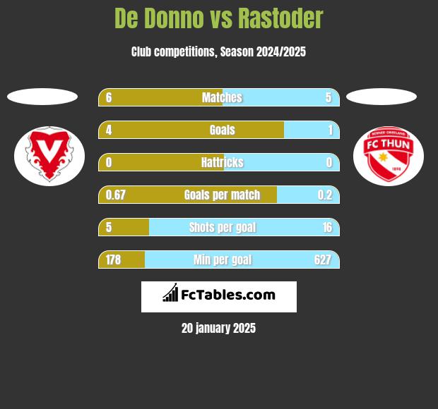 De Donno vs Rastoder h2h player stats