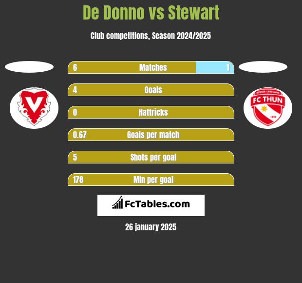 De Donno vs Stewart h2h player stats