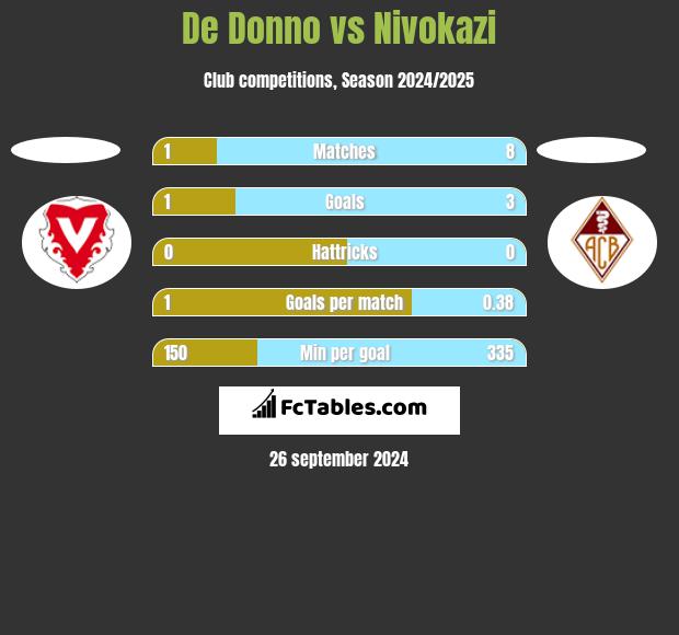 De Donno vs Nivokazi h2h player stats