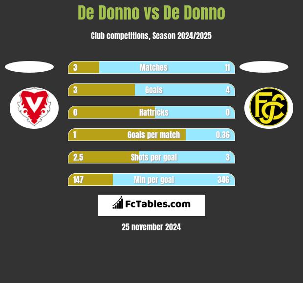 De Donno vs De Donno h2h player stats