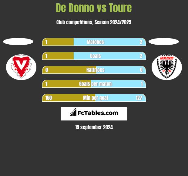 De Donno vs Toure h2h player stats