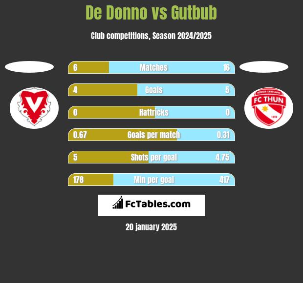 De Donno vs Gutbub h2h player stats