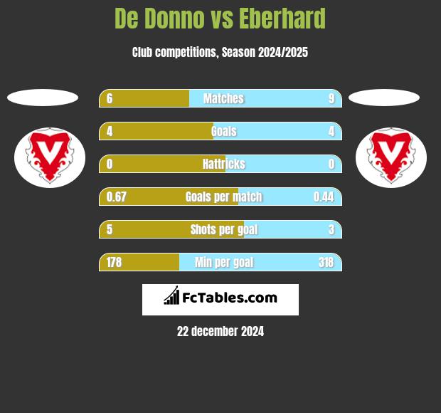 De Donno vs Eberhard h2h player stats