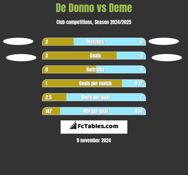 De Donno vs Deme h2h player stats