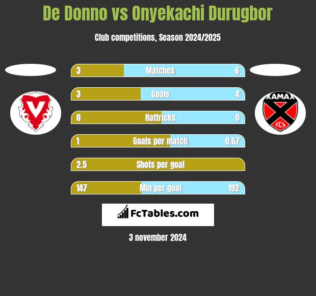 De Donno vs Onyekachi Durugbor h2h player stats