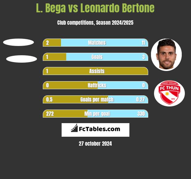 L. Bega vs Leonardo Bertone h2h player stats