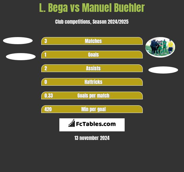 L. Bega vs Manuel Buehler h2h player stats