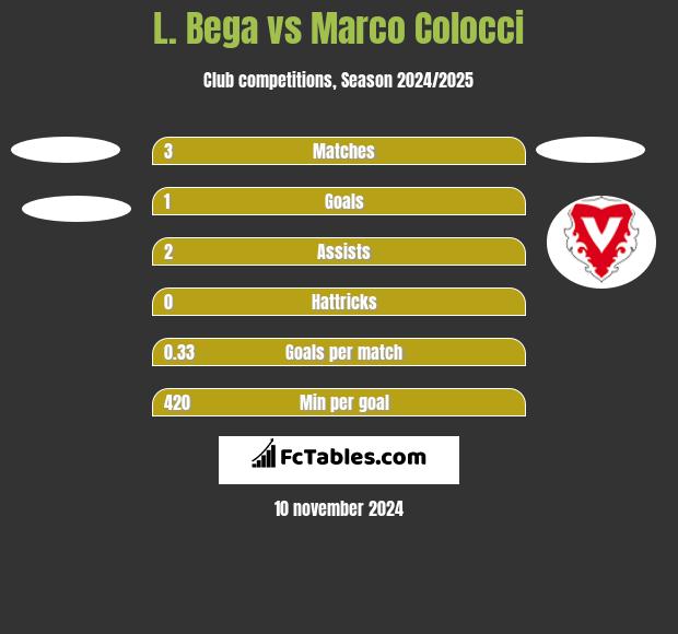 L. Bega vs Marco Colocci h2h player stats