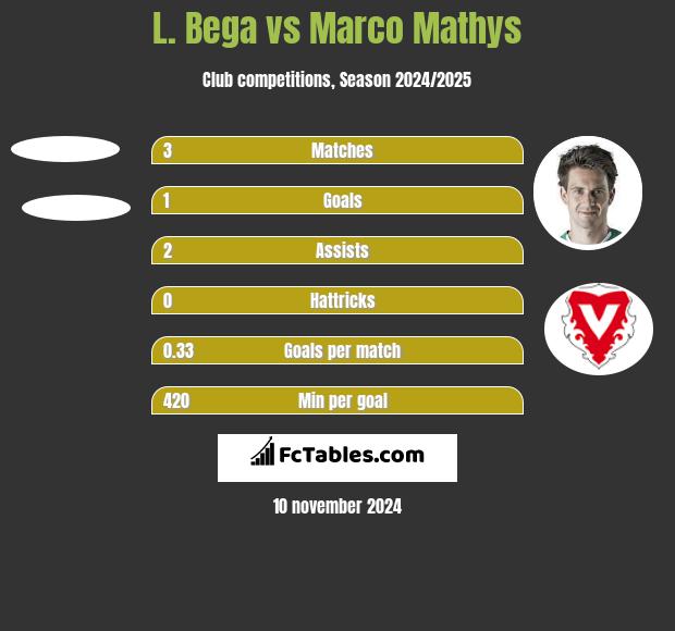 L. Bega vs Marco Mathys h2h player stats