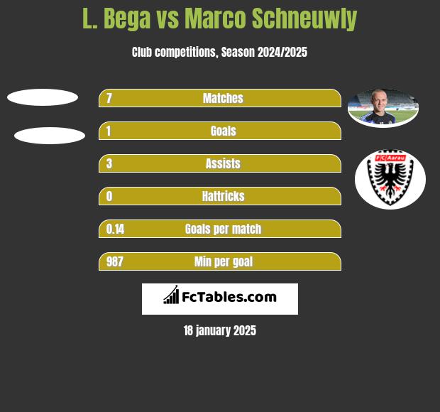 L. Bega vs Marco Schneuwly h2h player stats