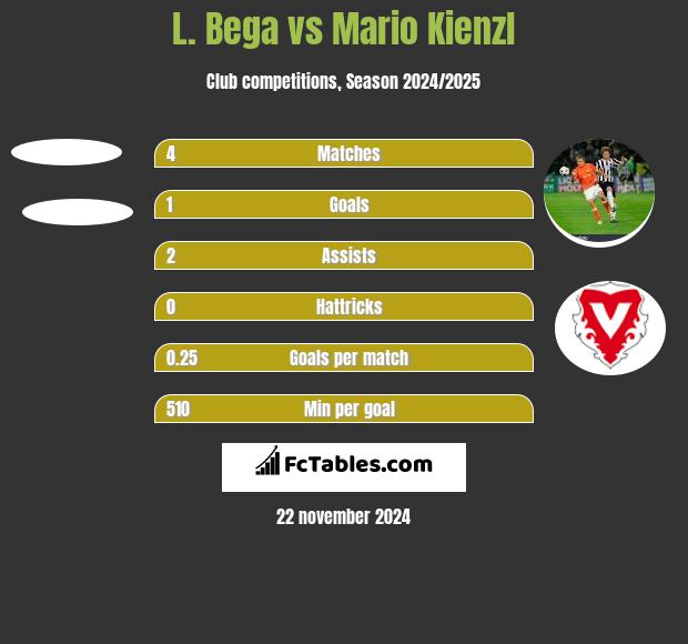 L. Bega vs Mario Kienzl h2h player stats