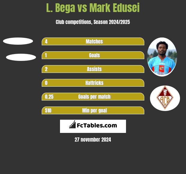 L. Bega vs Mark Edusei h2h player stats