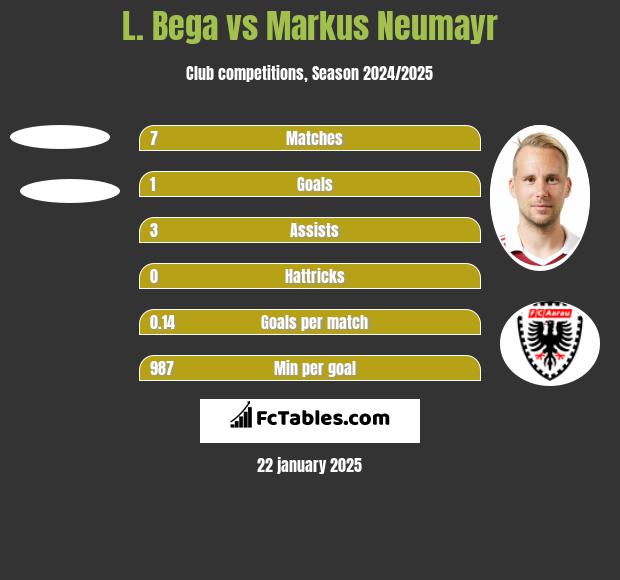 L. Bega vs Markus Neumayr h2h player stats