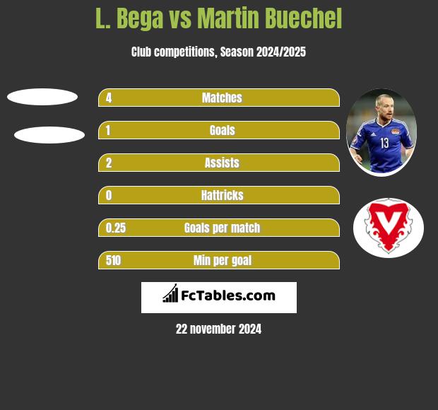 L. Bega vs Martin Buechel h2h player stats