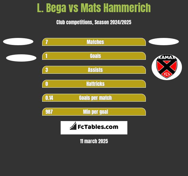 L. Bega vs Mats Hammerich h2h player stats