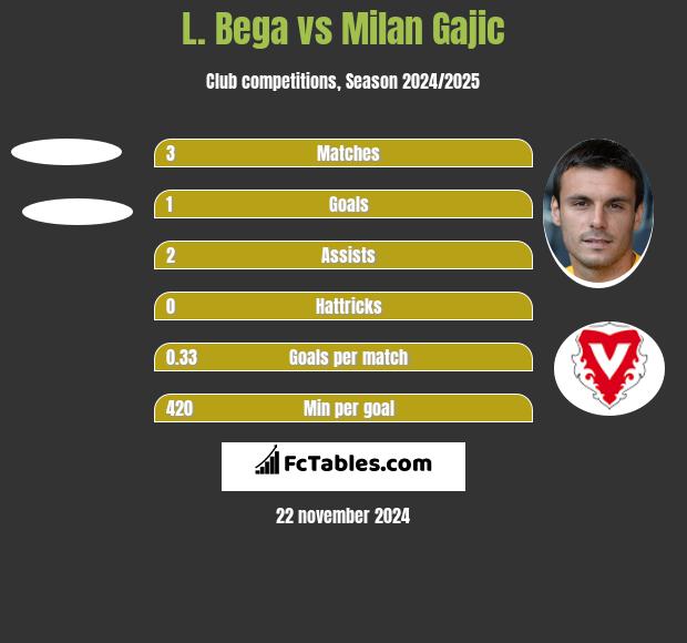 L. Bega vs Milan Gajic h2h player stats