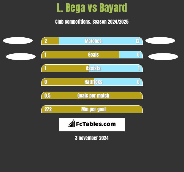 L. Bega vs Bayard h2h player stats