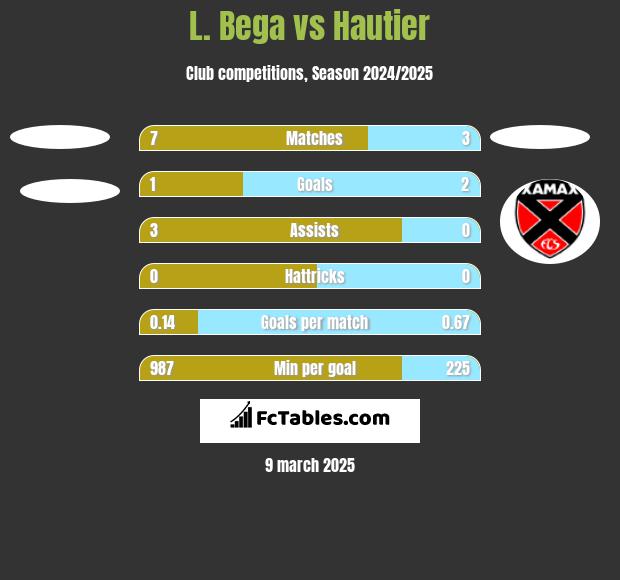 L. Bega vs Hautier h2h player stats