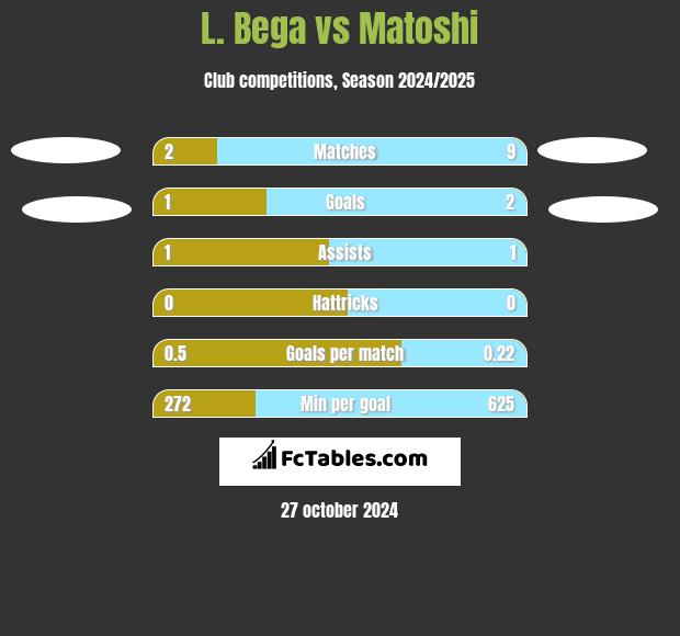 L. Bega vs Matoshi h2h player stats