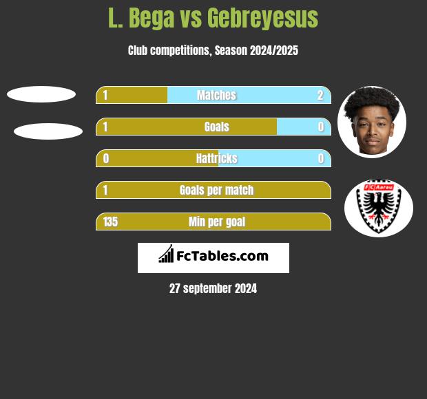 L. Bega vs Gebreyesus h2h player stats