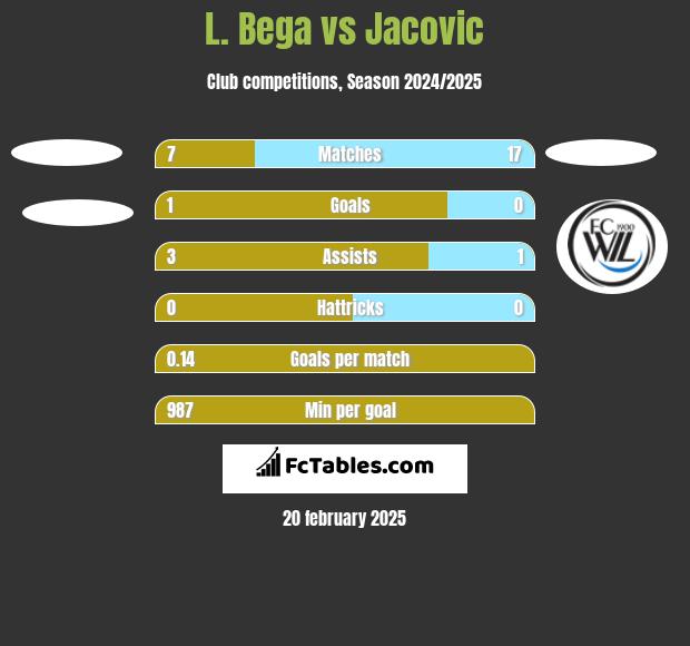 L. Bega vs Jacovic h2h player stats