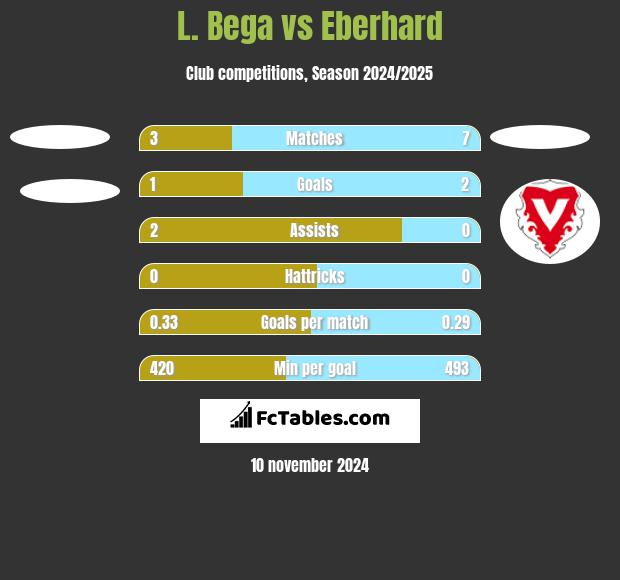 L. Bega vs Eberhard h2h player stats