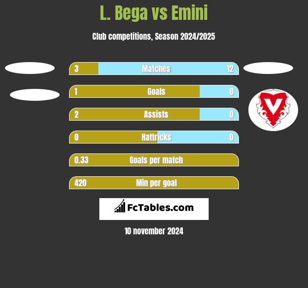 L. Bega vs Emini h2h player stats