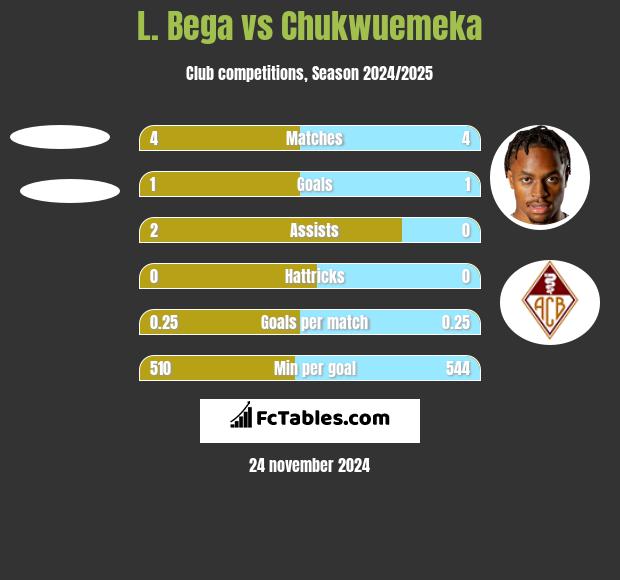 L. Bega vs Chukwuemeka h2h player stats