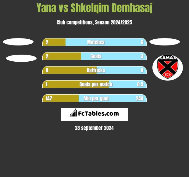 Yana vs Shkelqim Demhasaj h2h player stats