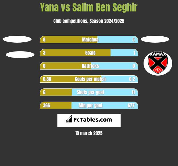 Yana vs Salim Ben Seghir h2h player stats