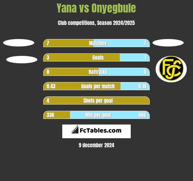 Yana vs Onyegbule h2h player stats