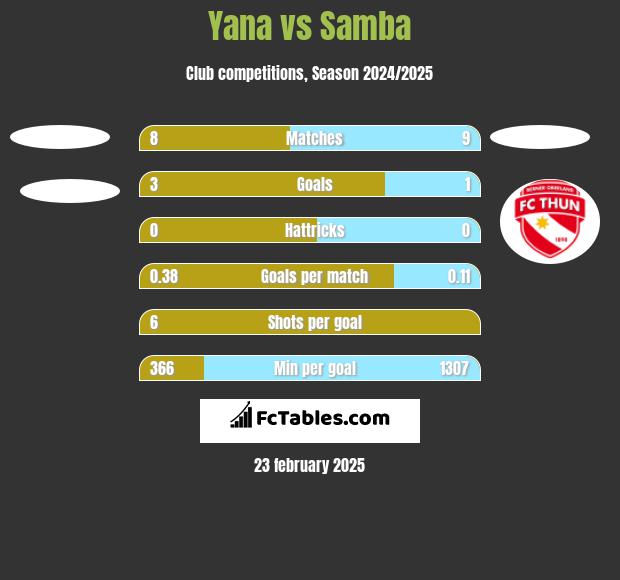 Yana vs Samba h2h player stats