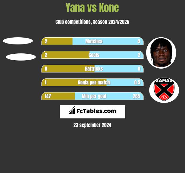 Yana vs Kone h2h player stats