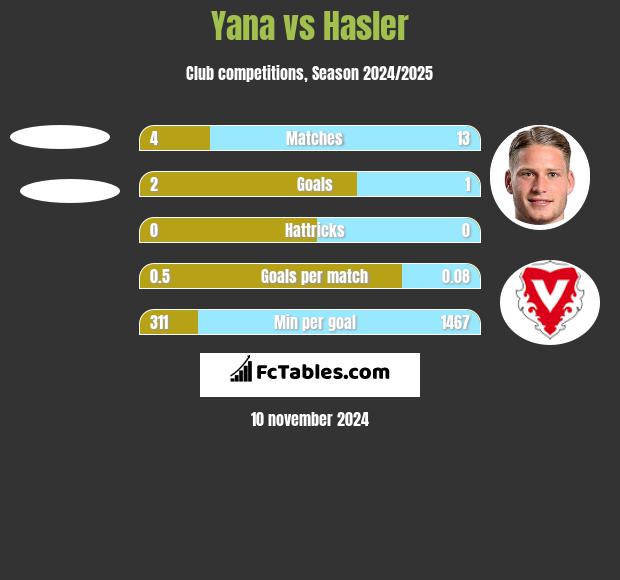 Yana vs Hasler h2h player stats