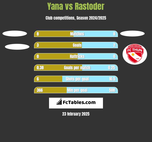 Yana vs Rastoder h2h player stats