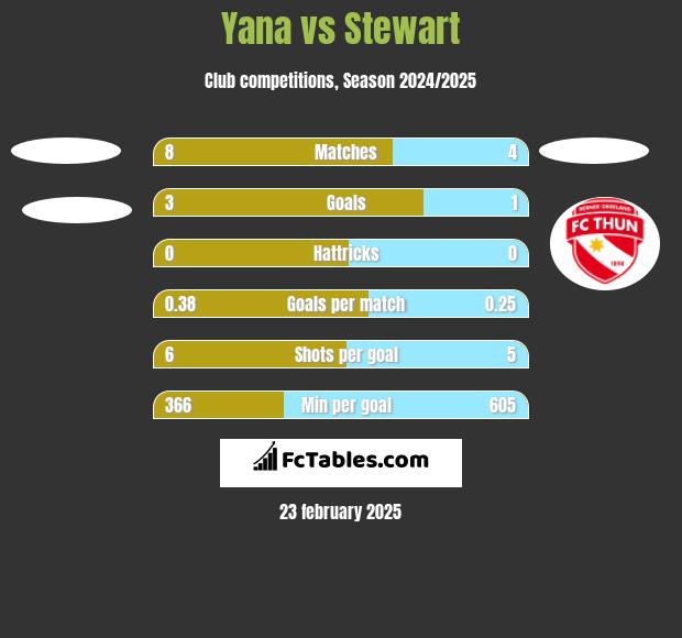 Yana vs Stewart h2h player stats