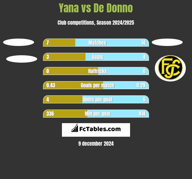 Yana vs De Donno h2h player stats