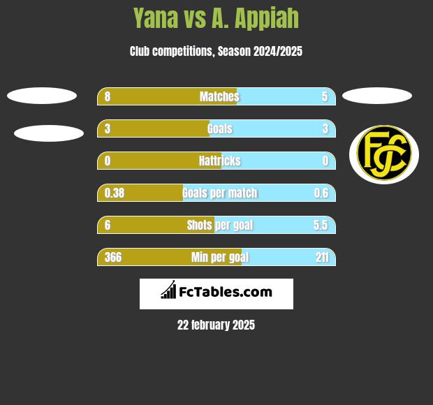 Yana vs A. Appiah h2h player stats