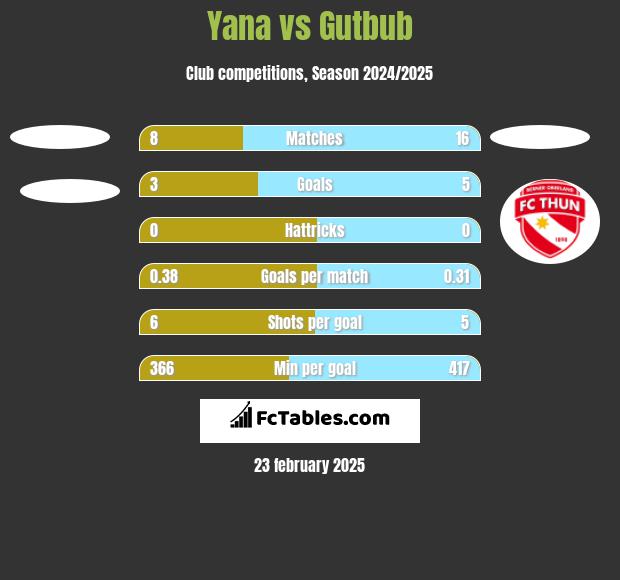 Yana vs Gutbub h2h player stats