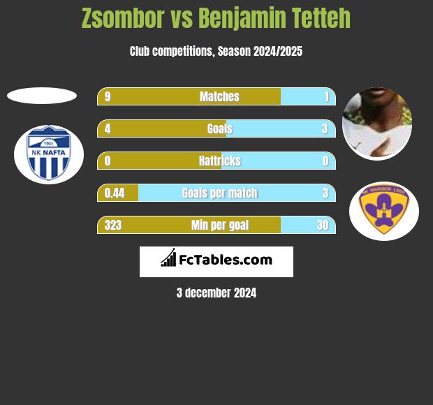 Zsombor vs Benjamin Tetteh h2h player stats