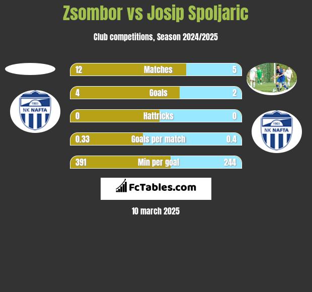 Zsombor vs Josip Spoljaric h2h player stats