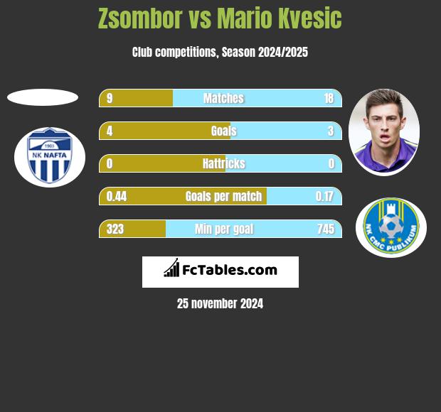 Zsombor vs Mario Kvesic h2h player stats