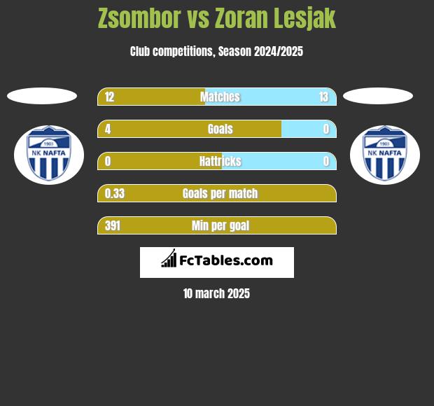 Zsombor vs Zoran Lesjak h2h player stats