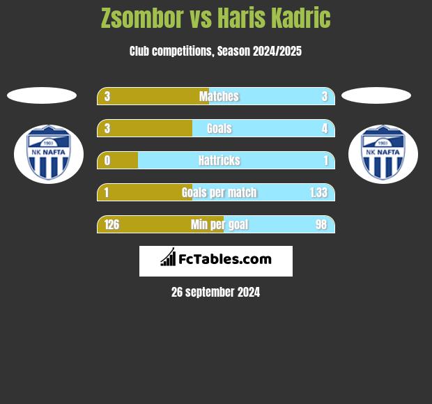 Zsombor vs Haris Kadric h2h player stats