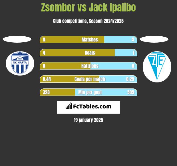 Zsombor vs Jack Ipalibo h2h player stats