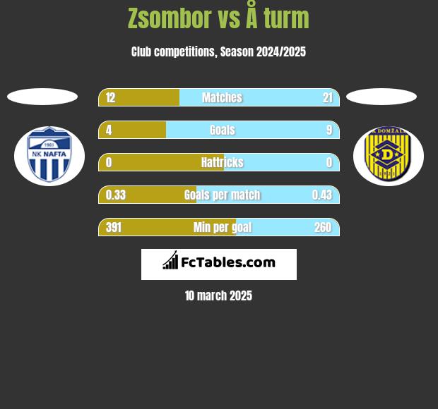 Zsombor vs Å turm h2h player stats