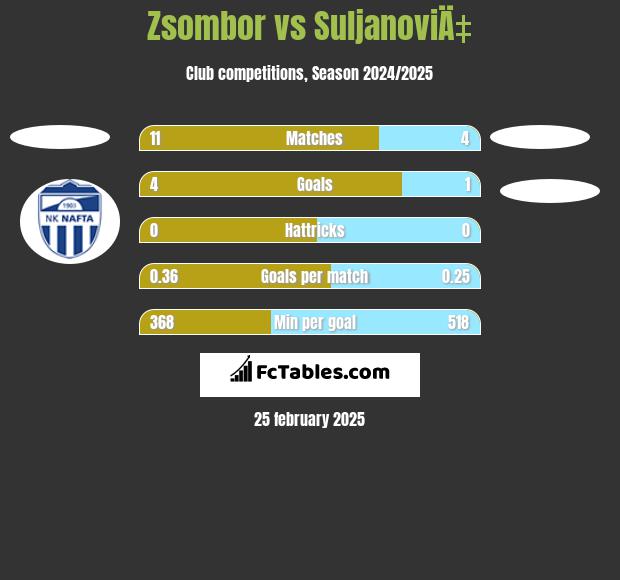 Zsombor vs SuljanoviÄ‡ h2h player stats